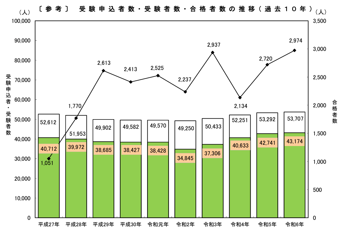 社労士試験受験申込者数・受験者数・合格者数の推移