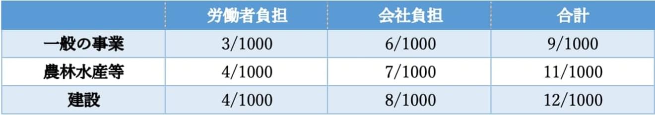 雇用保険料は、単純に労働者と会社が半分ずつ負担するわけではありません。