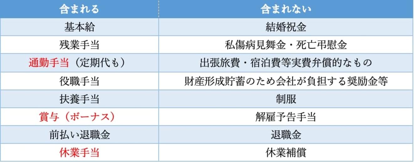 雇用保険料は「お給料の総額」に雇用保険料率をかけてもとめます。