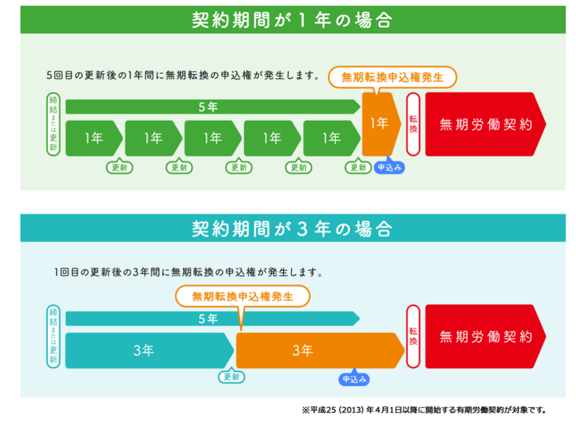 「申込み」できる期間