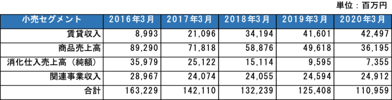 売上収益の内訳