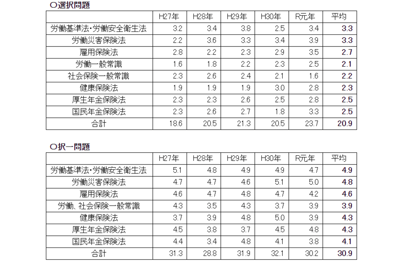 労働基準法の平均点は？