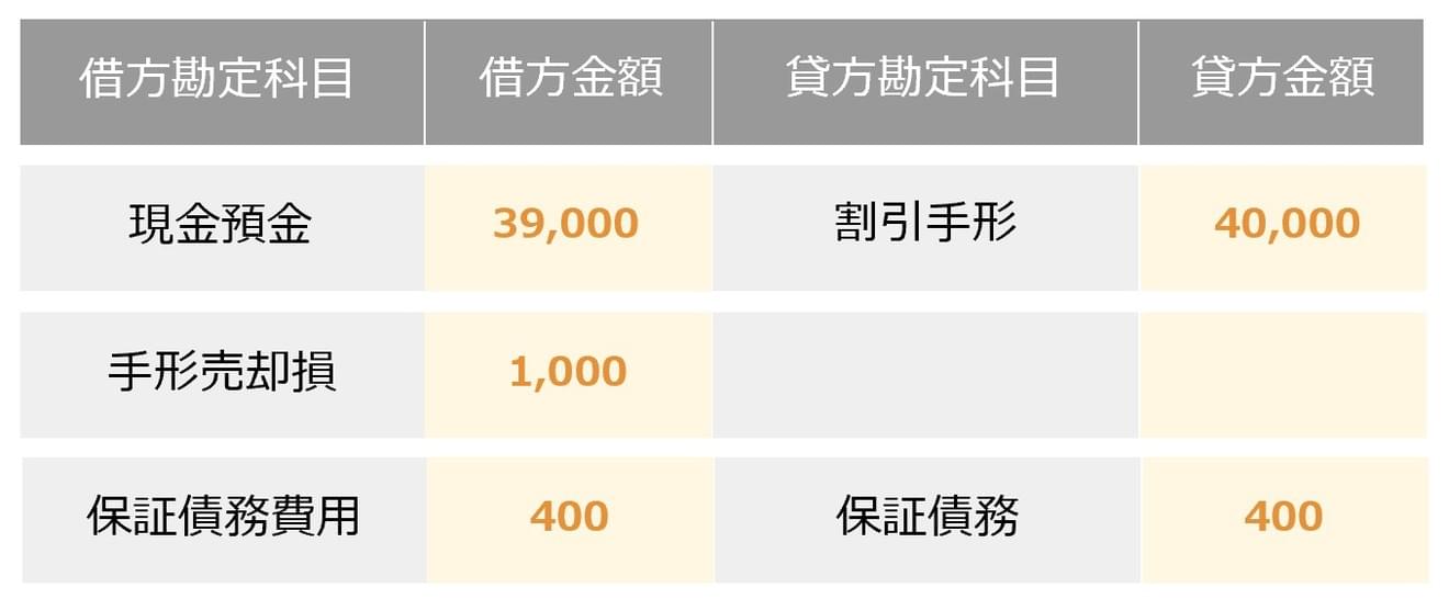 手形割引とは 手形割引の仕訳方法は Hupro Magazine 士業 管理部門でスピード内定 最速転職hupro