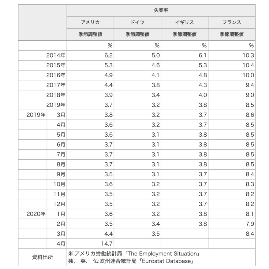 完全失業率を見る際の注意点