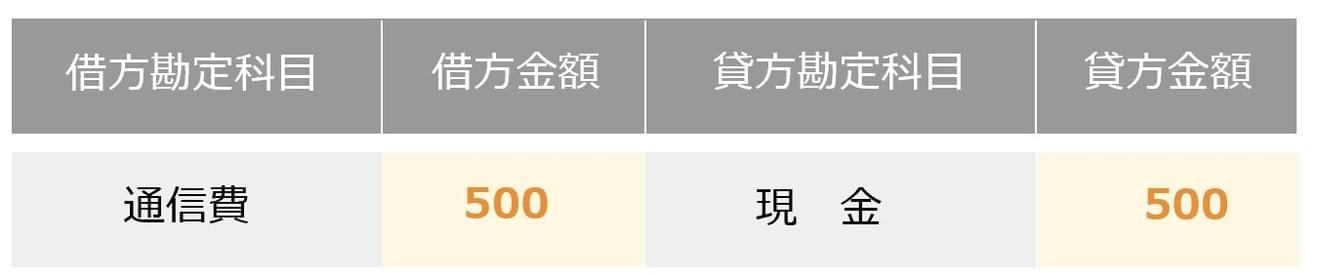 領収書を取引先に送付した。代金は現金で支払った場合の仕訳