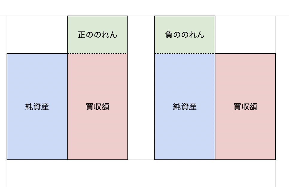 負ののれん とは 原因と会計 税務処理について解説します Hupro Magazine