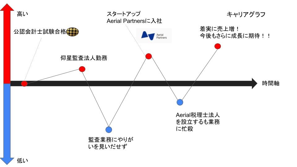 クライアントの事業をドライブさせる 常に人のためになることを 非効率から解放して 世の中をもっと創造的に 専門性 デジタルの追求aeria