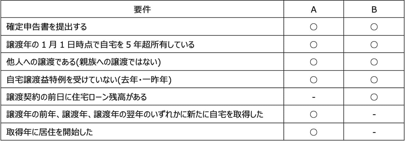 特例の適用を受けられる場合