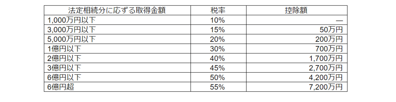 相続税の税率は?