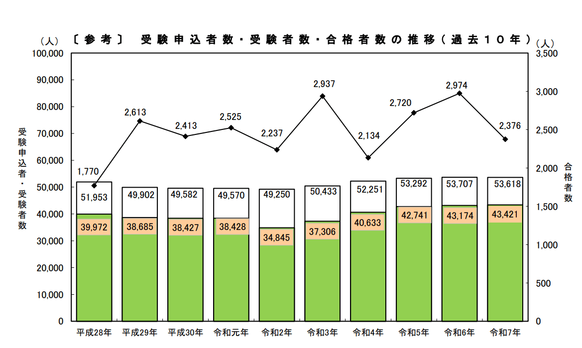 社労士試験受験申込者数・受験者数・合格者数の推移