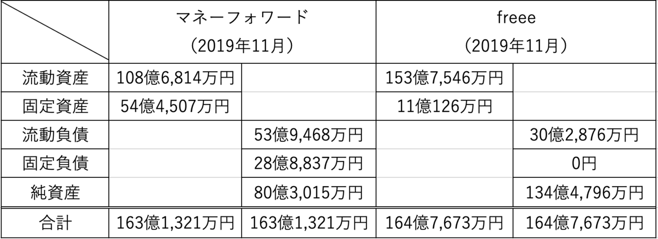 貸借対照図