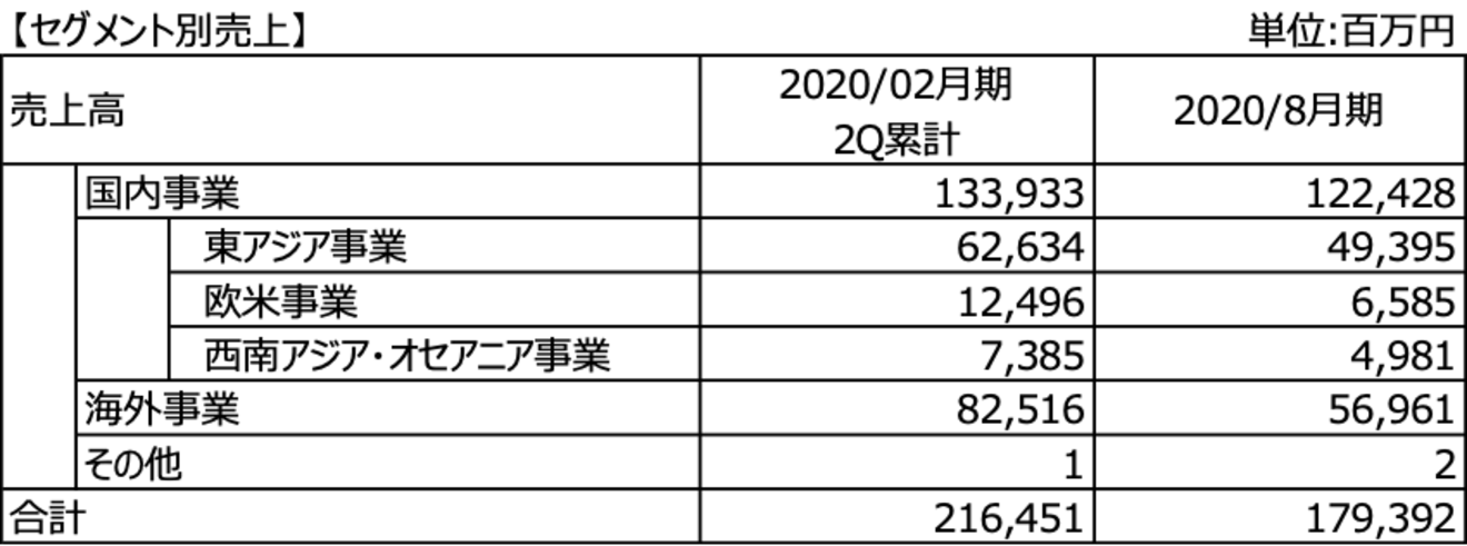 セグメント別売上