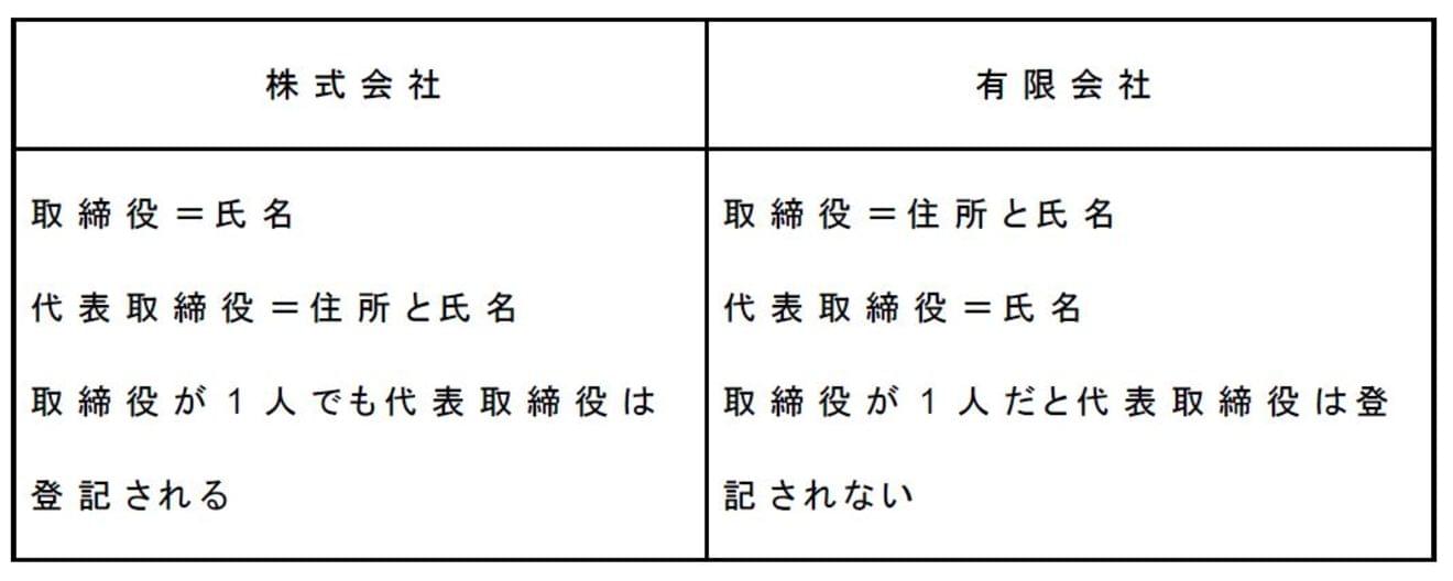 有限会社の取締役の登記方法は 名刺上の肩書についても詳しく解説 Hupro Magazine