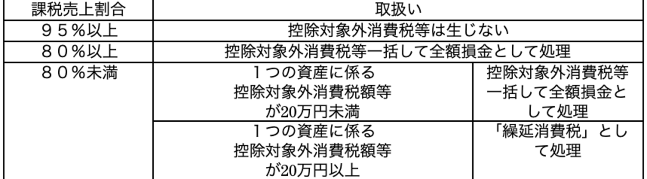 繰延消費税とは 繰延消費税について分かりやすく解説 Hupro Magazine 士業 管理部門でスピード内定 最速転職hupro