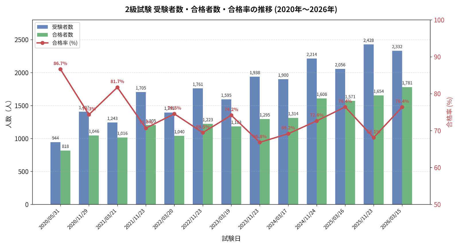 給与計算実務能力検定2級の合格実績推移