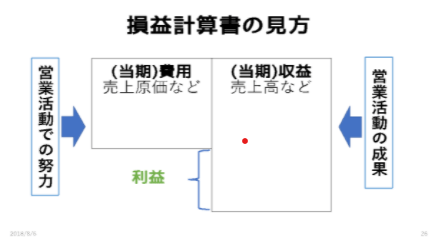 損益計算書の見方