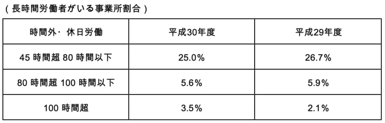 「長時間労働」