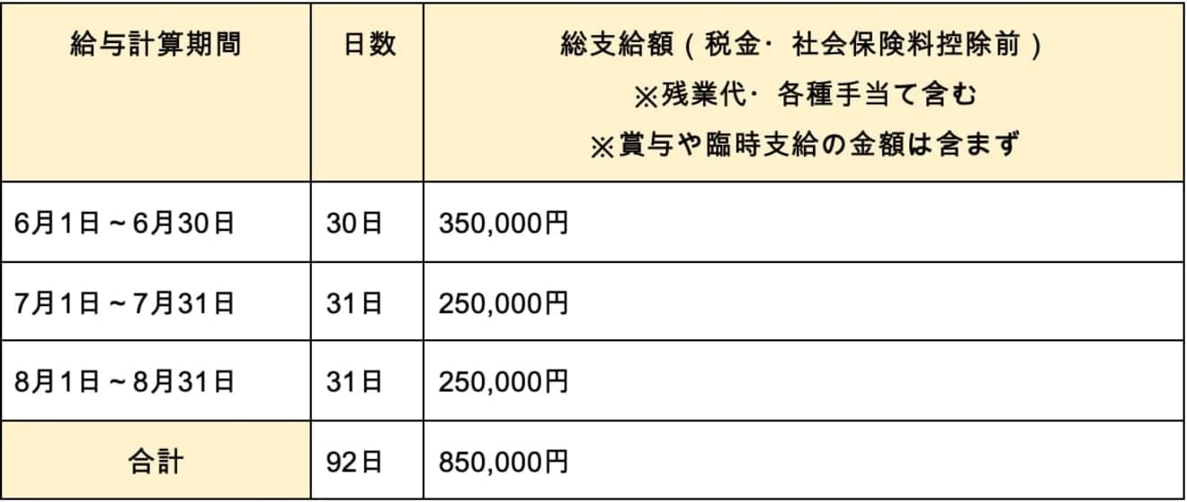 【例】一時帰休を9月に1日命じた命じた場合の休業手当の最低金額は以下の通り