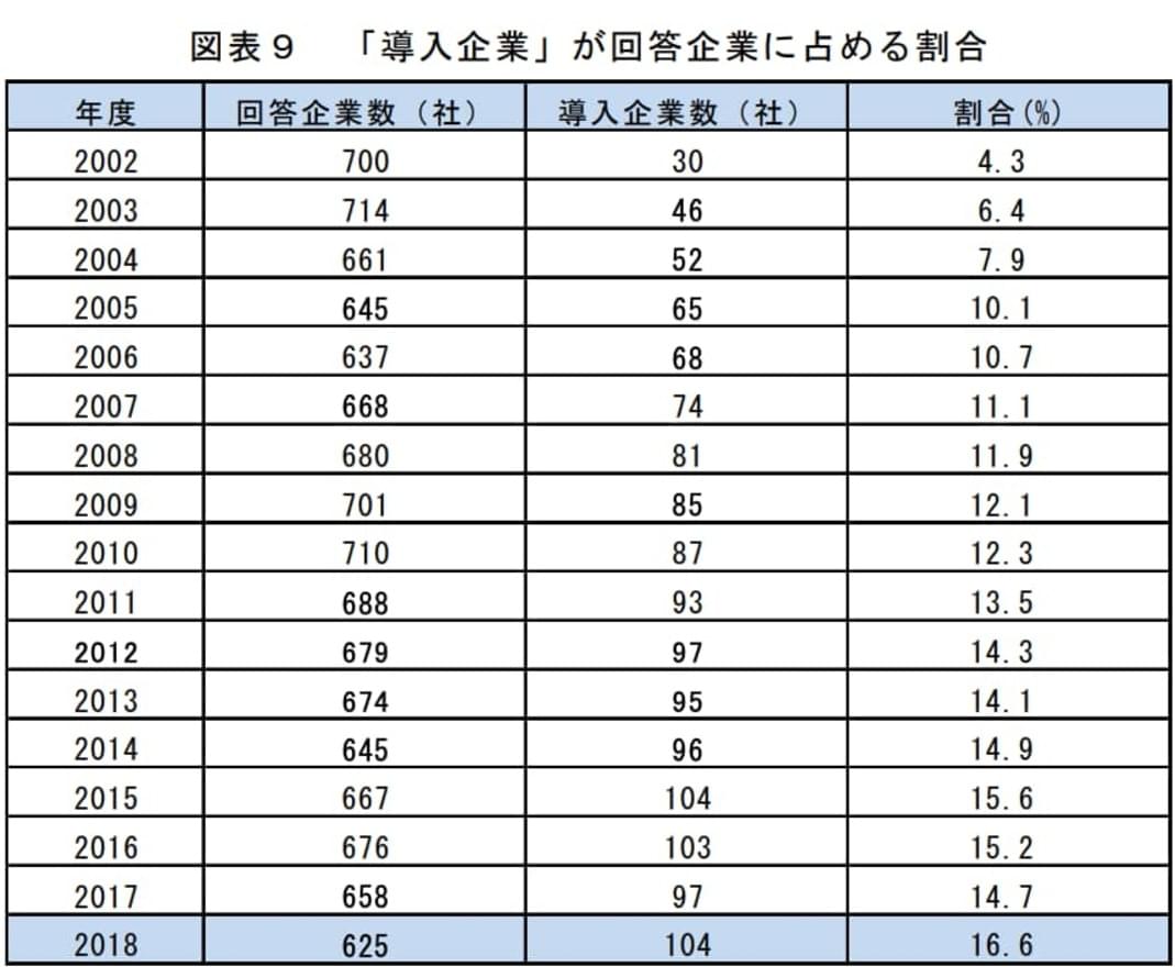 「導入企業」が回答企業に占める割合