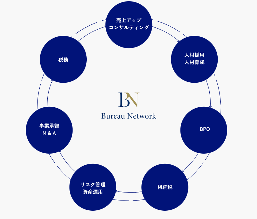 【税理士補助】リモートワーク可能、フレックスタイム導入！お客様である顧問先はもちろん、スタッフ、地域社会にとっての問題を共に考えていける！経営コンサル技術も身につく税理士法人の画像