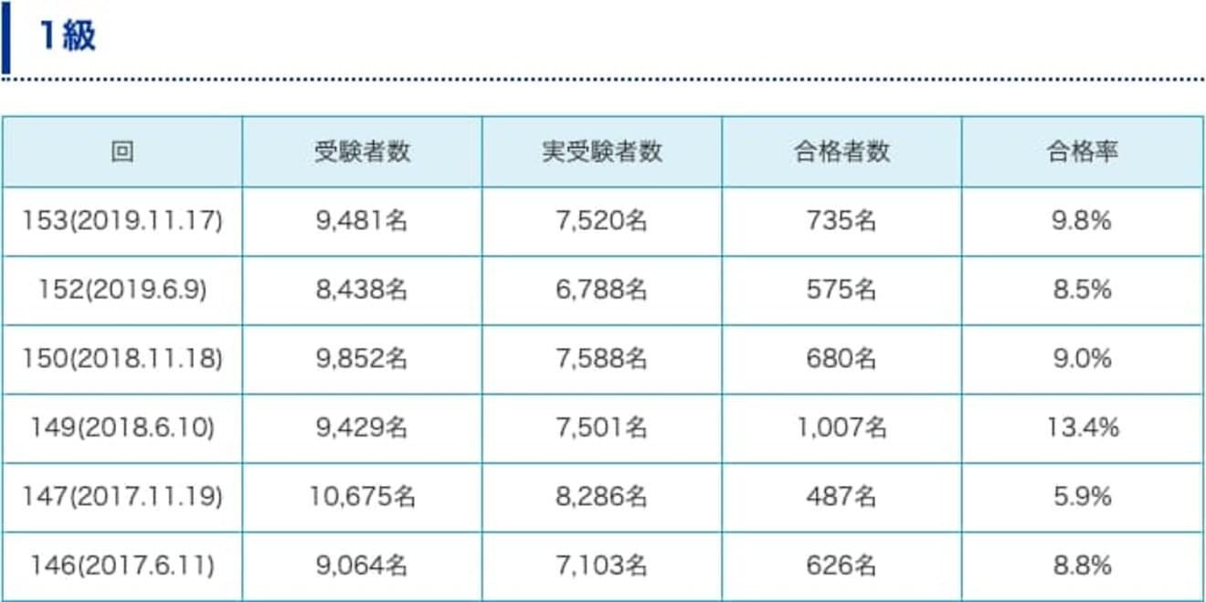 簿記1級の合格率