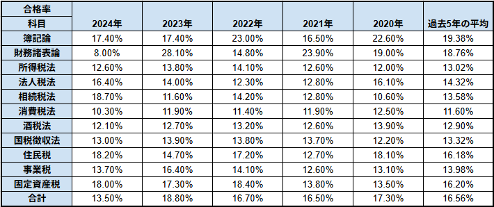 税理士試験科目の合格率推移