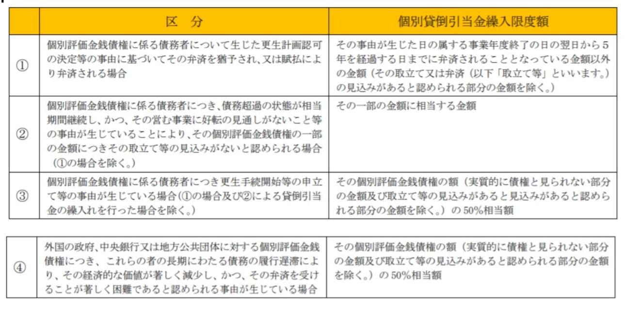 貸倒引当金 コレクション 法定繰入率 その他 の事業とは