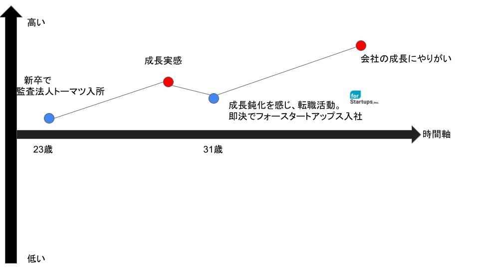 日本をより良くしたい フォースタートアップス株式会社 取締役 兼