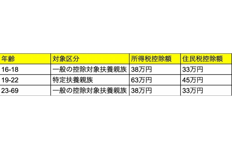 扶養とは 扶養家族にできる子供の対象年齢は 基本をおさらい Hupro Magazine