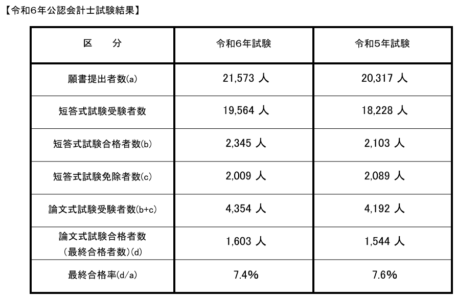 令和6年公認会計士試験結果